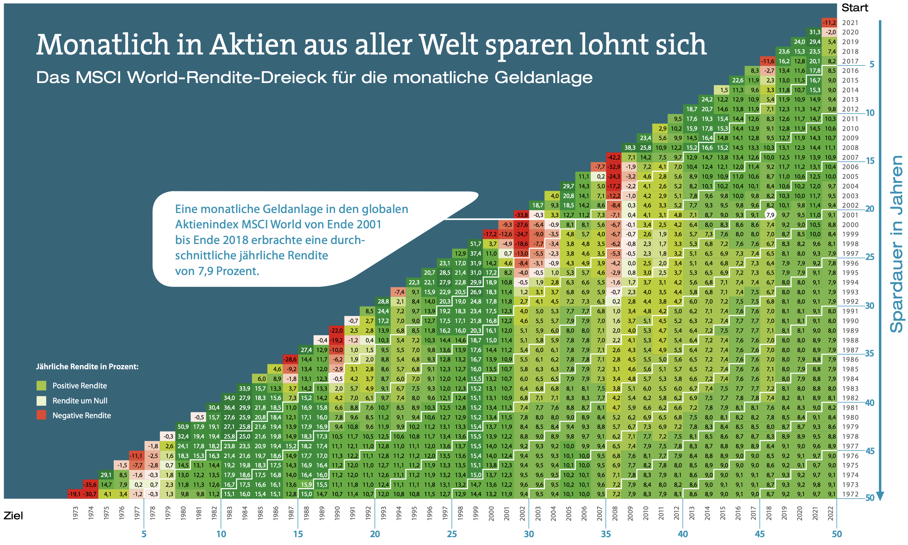 MSCI World Renditedreieck